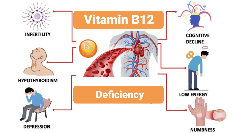 Symptoms of B12 Deficiency