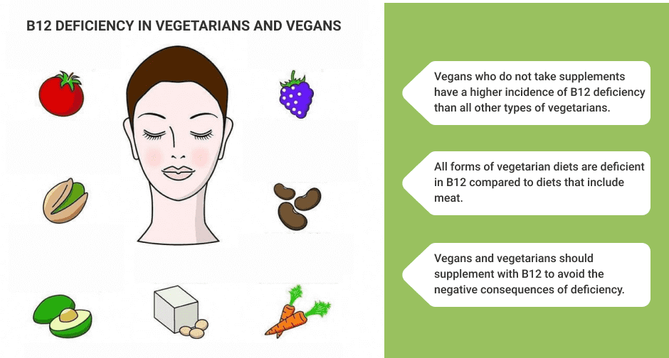 B12 Missing from Vegan and Vegetarian Diets