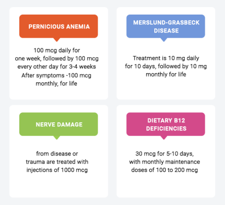 How Much B12 do You Need?