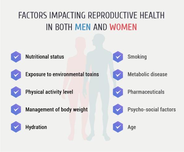 The primary factors impacting reproductive health in both men and women include: