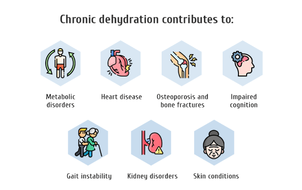 Chronic dehydration contributes to