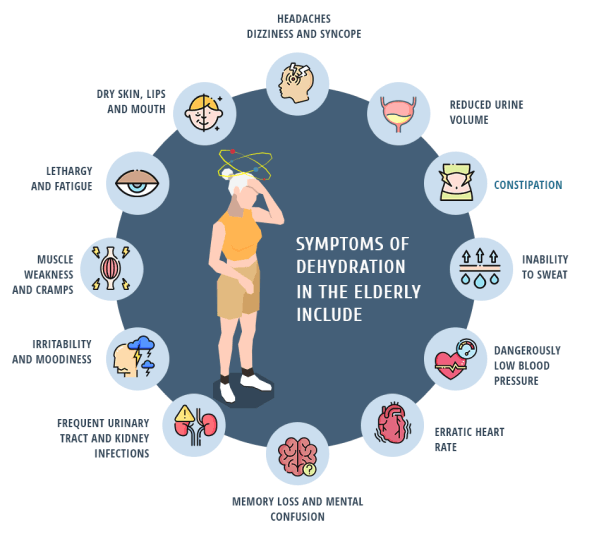 Symptoms of dehydration in the elderly include