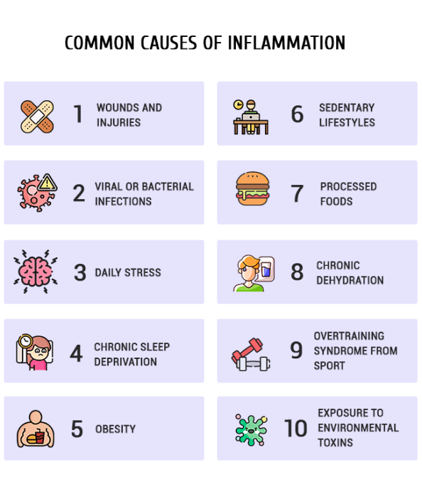 Causes of Inflammation