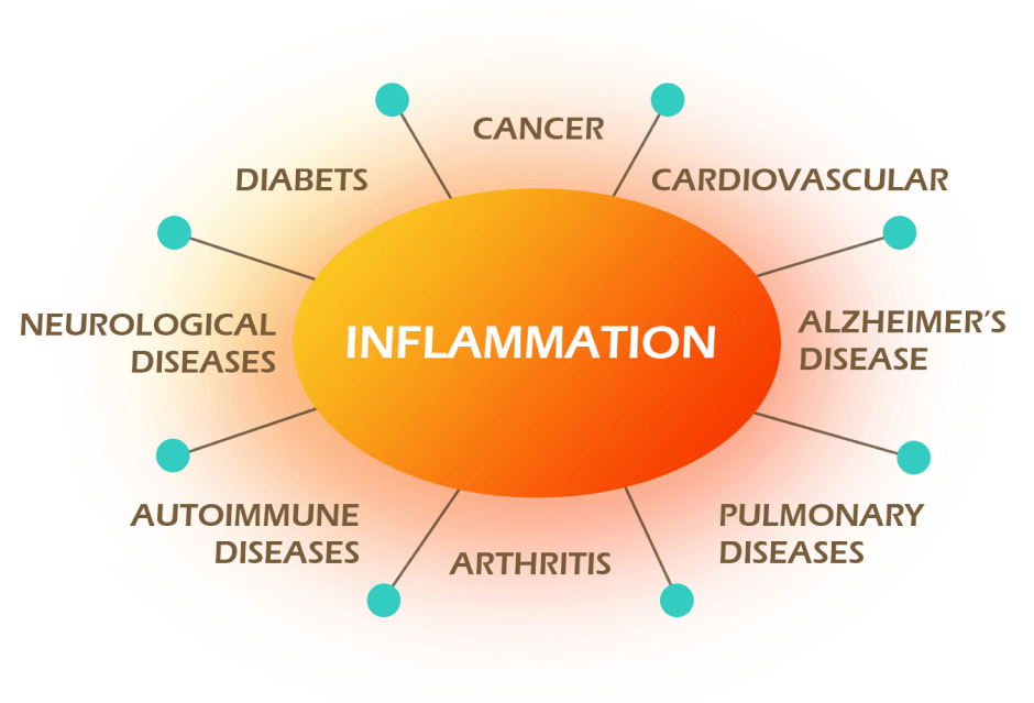 Chronic Inflammation: The Silent Killer